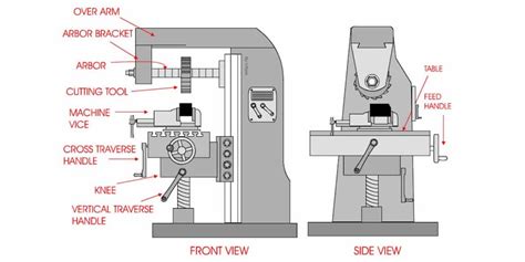 oem cnc milling parts|milling machine parts diagram.